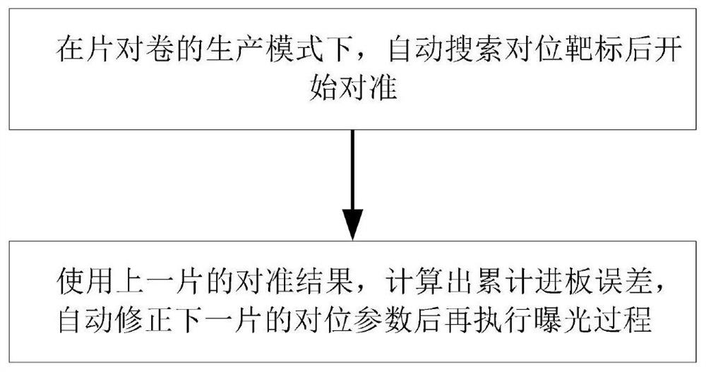 Alignment method for maskless laser direct writing lithography equipment in production of sheet-to-roll