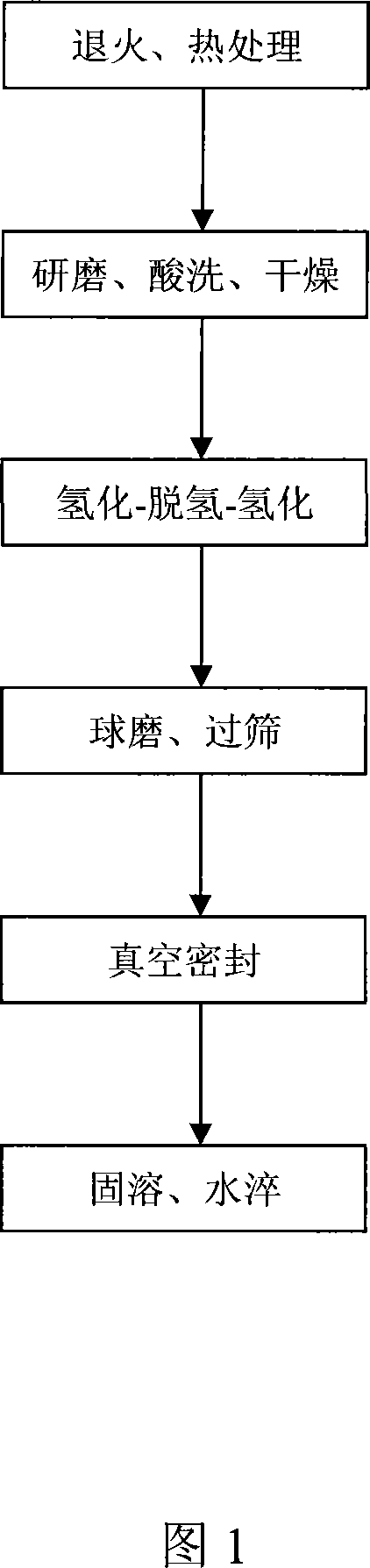 Preparation technology for gamma phase U-Mo alloy powder