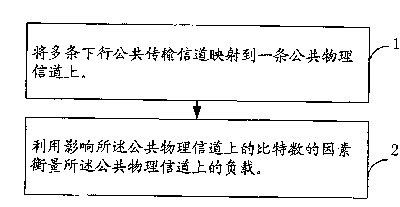 A method for measuring the load of the public physical channel