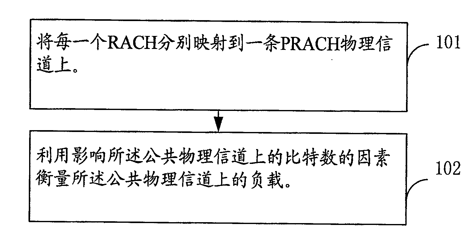 A method for measuring the load of the public physical channel