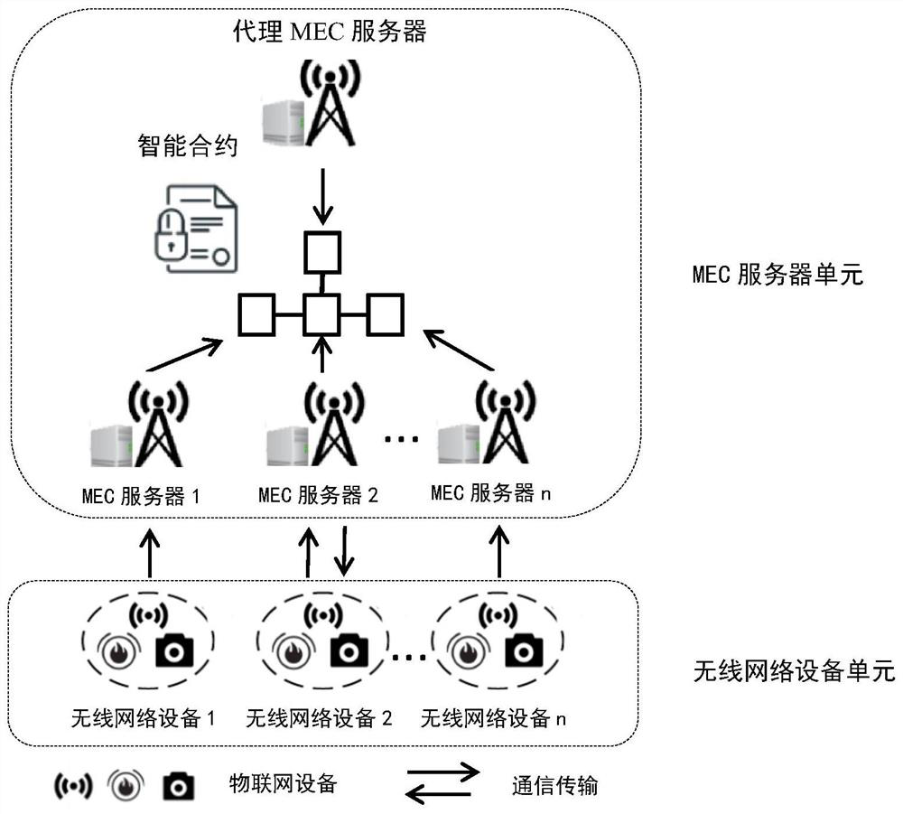 Blockchain-based edge computing task unloading system and method