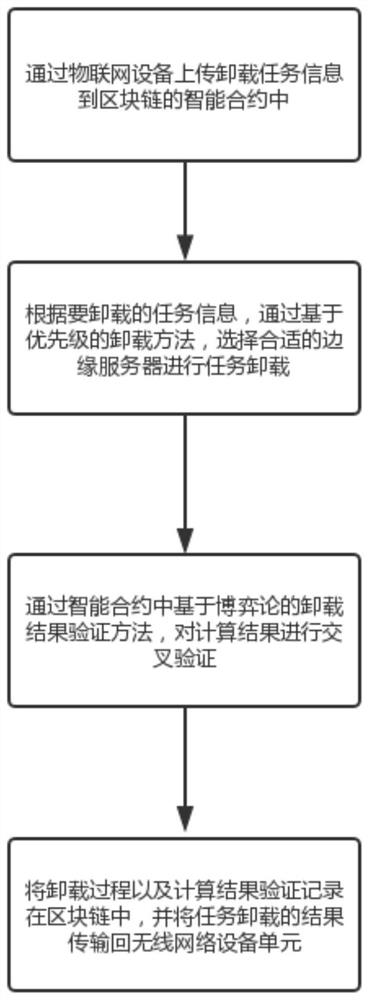 Blockchain-based edge computing task unloading system and method