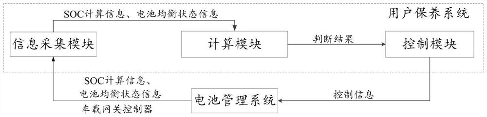 User maintenance system of networked electric vehicle and control method thereof