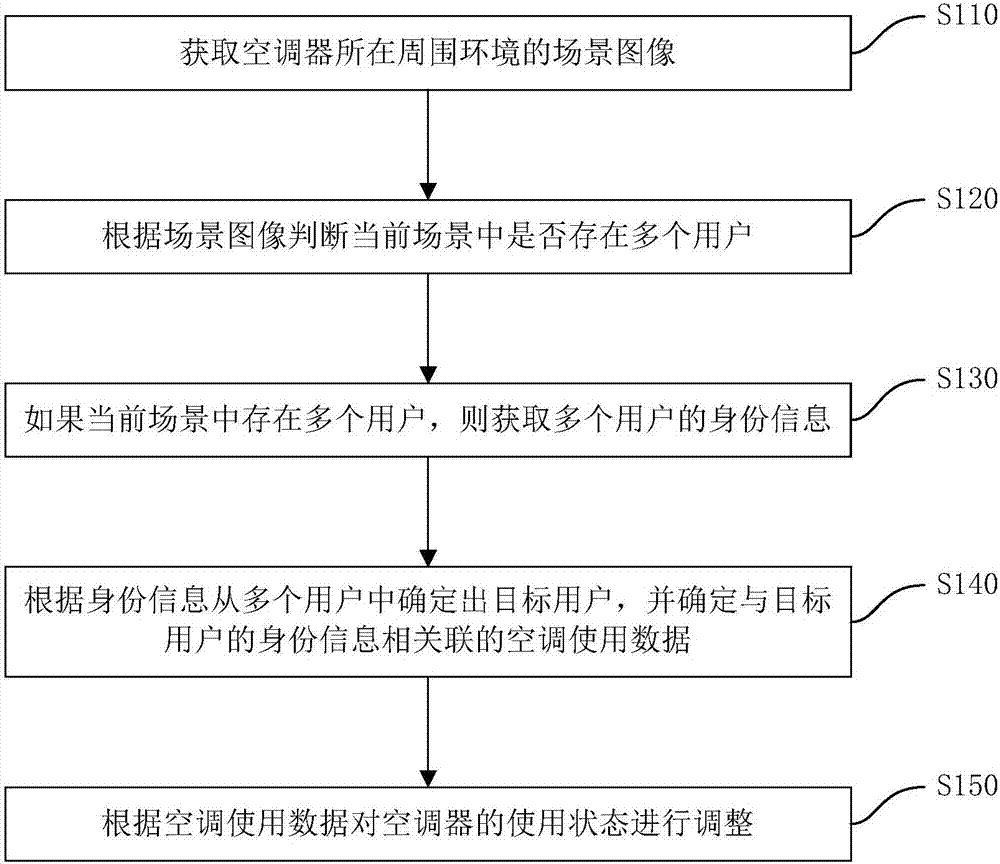 Air-conditioner, control method and device of air-conditioner and computer readable storage medium