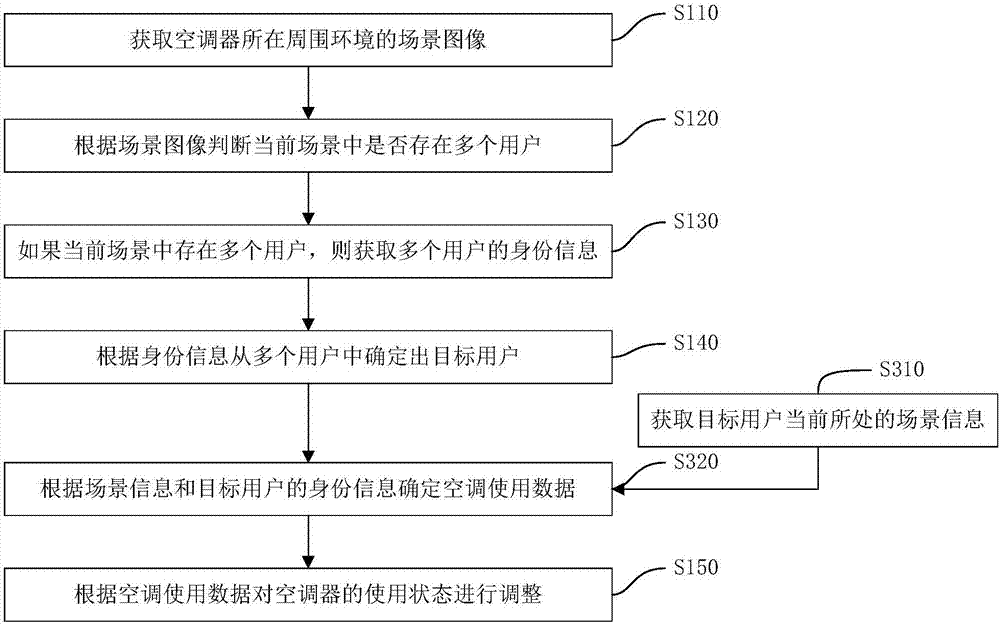 Air-conditioner, control method and device of air-conditioner and computer readable storage medium