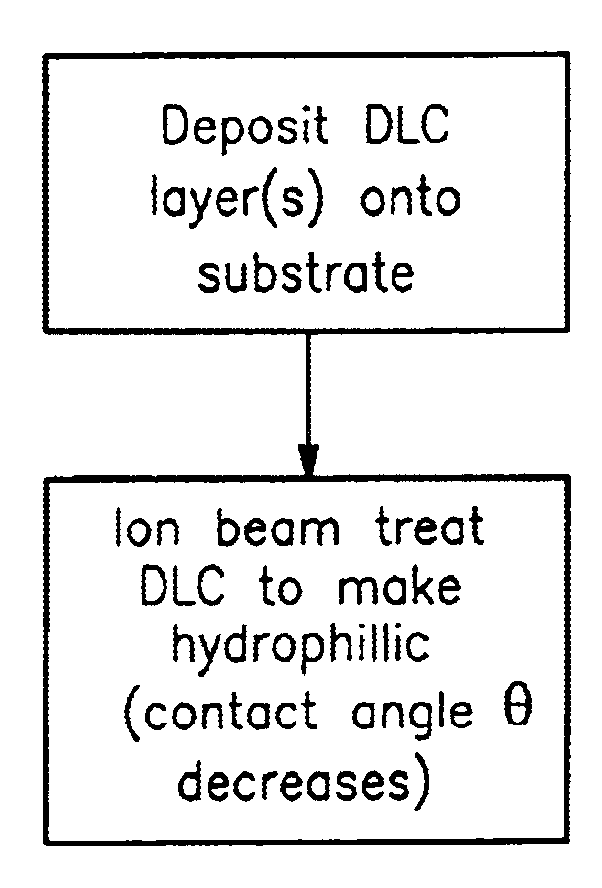 Method of ion beam treatment of DLC in order to reduce contact angle