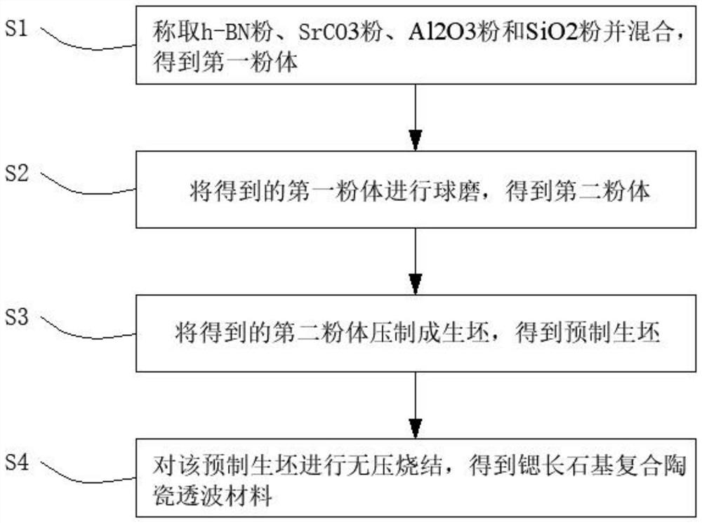 Strontium feldspar based composite ceramic wave-transmitting material and preparation method thereof