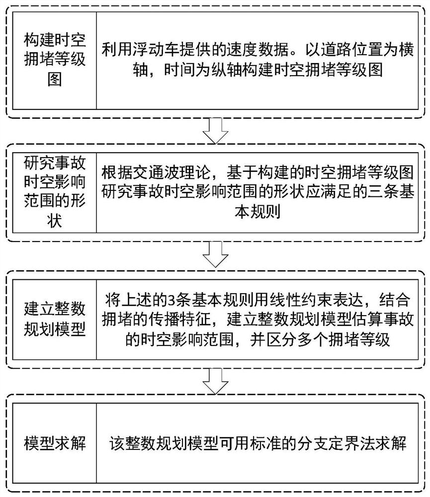 Traffic accident space-time influence range estimation method considering multiple congestion levels