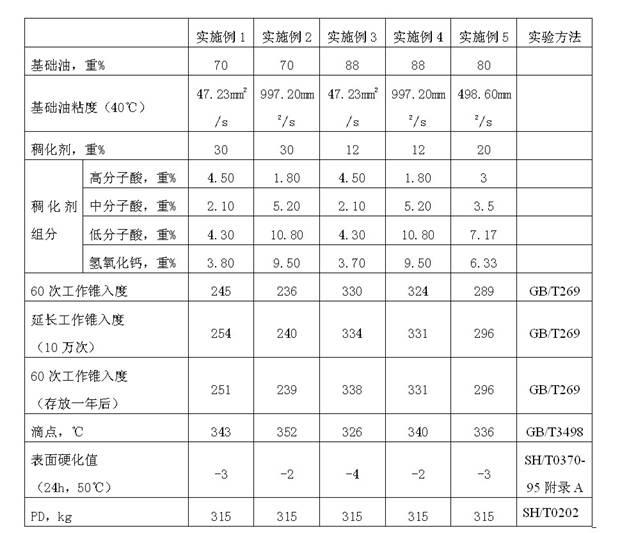 Complex calcium lubricating grease and production technology thereof