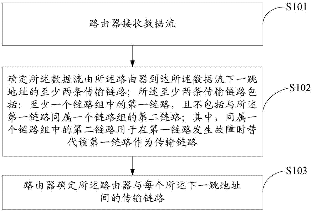 Data transmission method and router