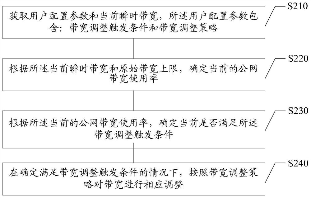 Bandwidth adjustment method and device and storage medium