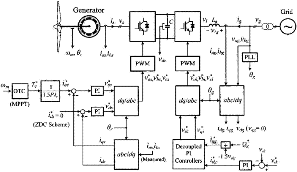 Wind power generation double winding generator system common-mode voltage suppression method