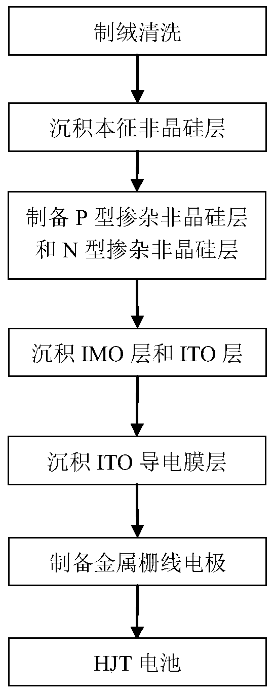 HJT battery and preparation method thereof