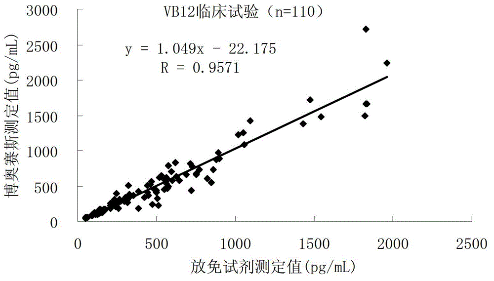 Vitamin B12 chemiluminescent immunoquantitative detection kit and preparation method thereof