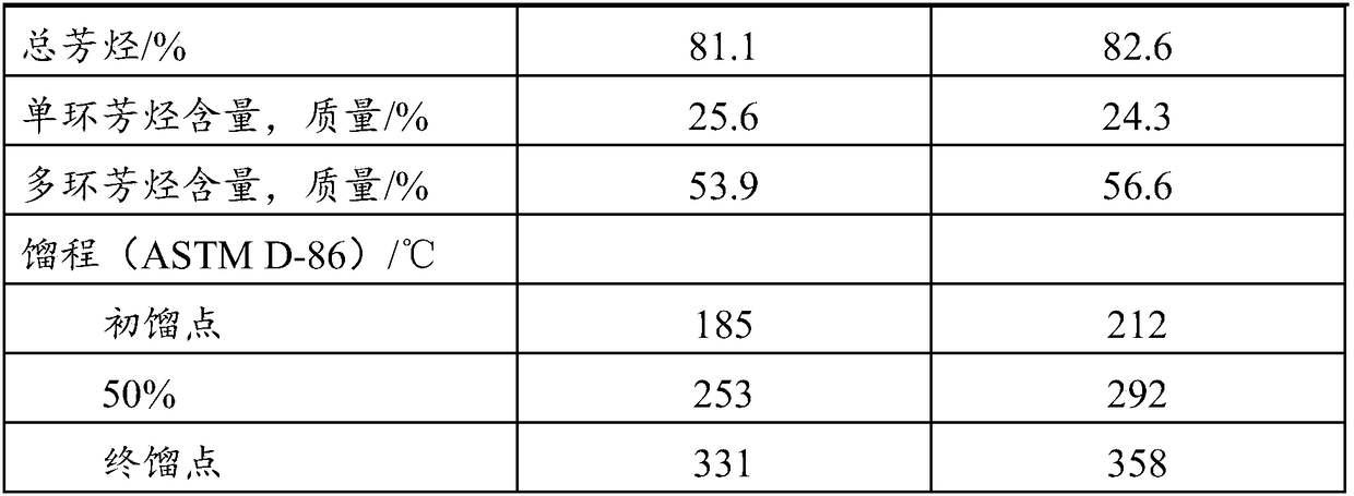 Method for producing raw material rich in monocyclic aromatic hydrocarbons