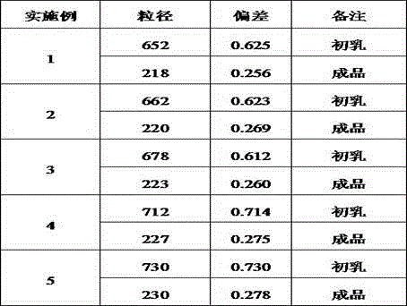 A kind of preparation method of propofol fat emulsion injection