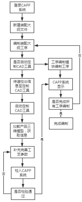 Method for quickly compiling aircraft assembly process file