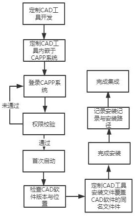 Method for quickly compiling aircraft assembly process file