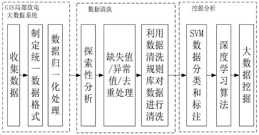 A data cleaning method and system for a GIS partial discharge big data system