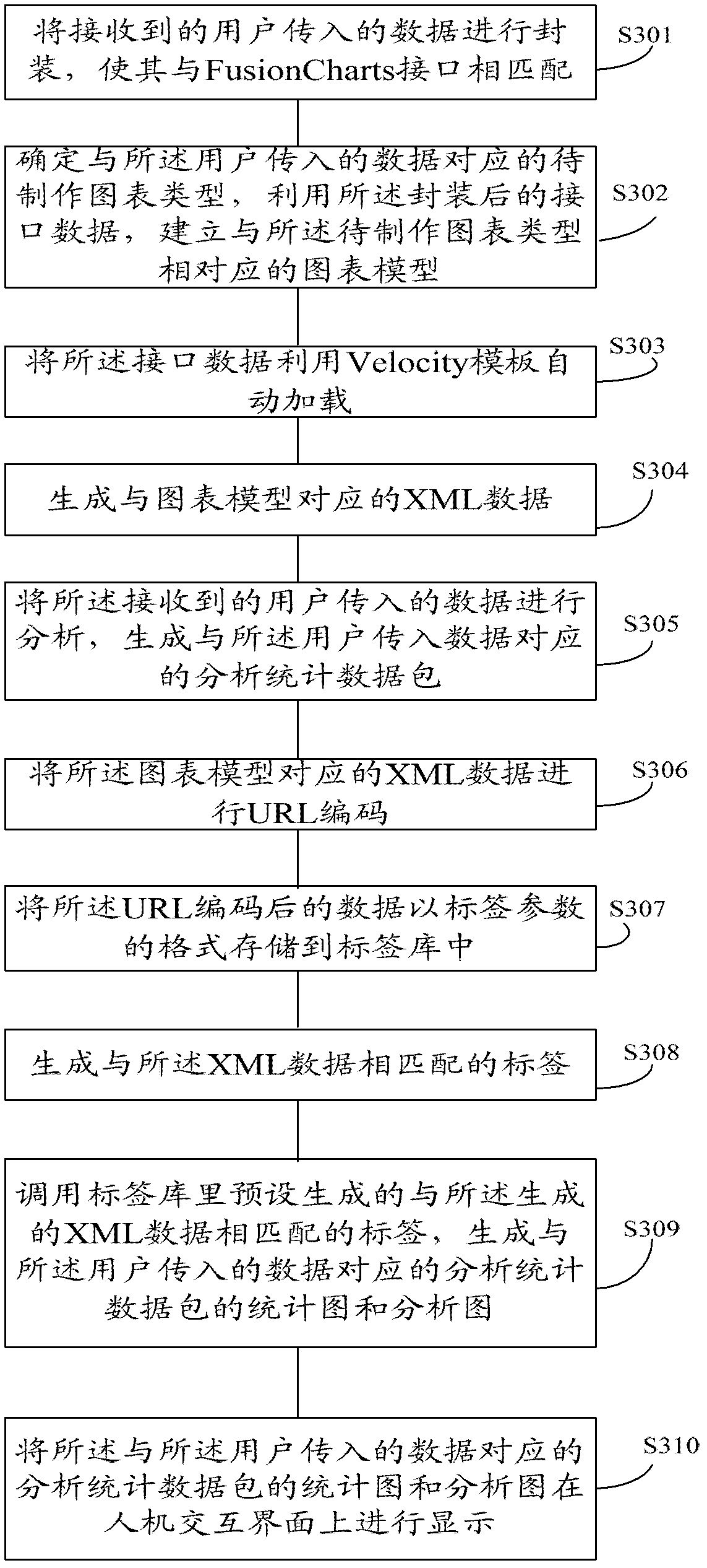 Method and system for making data charts