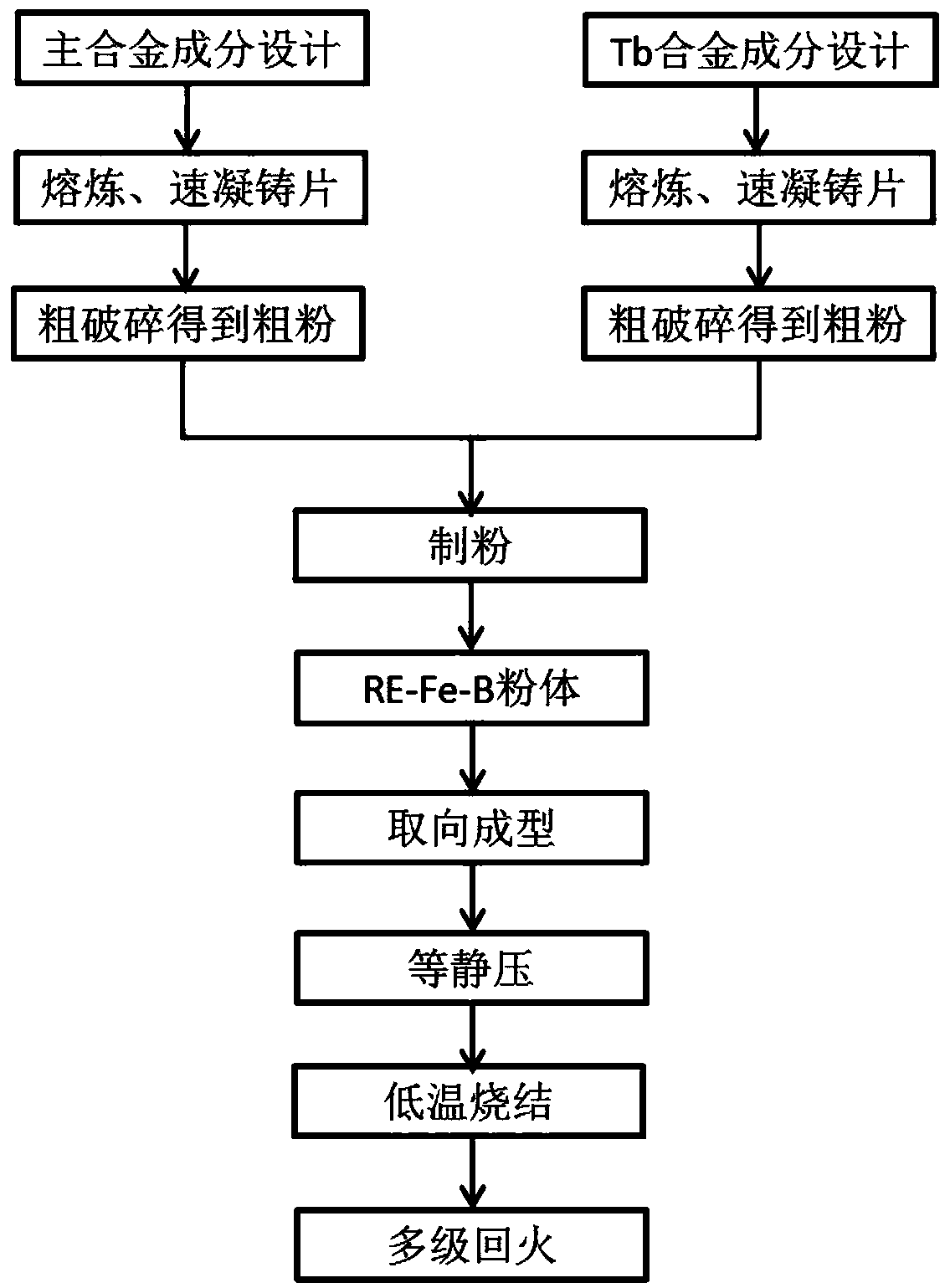 High-performance and high-coercivity Tb-containing magnet and preparation method thereof