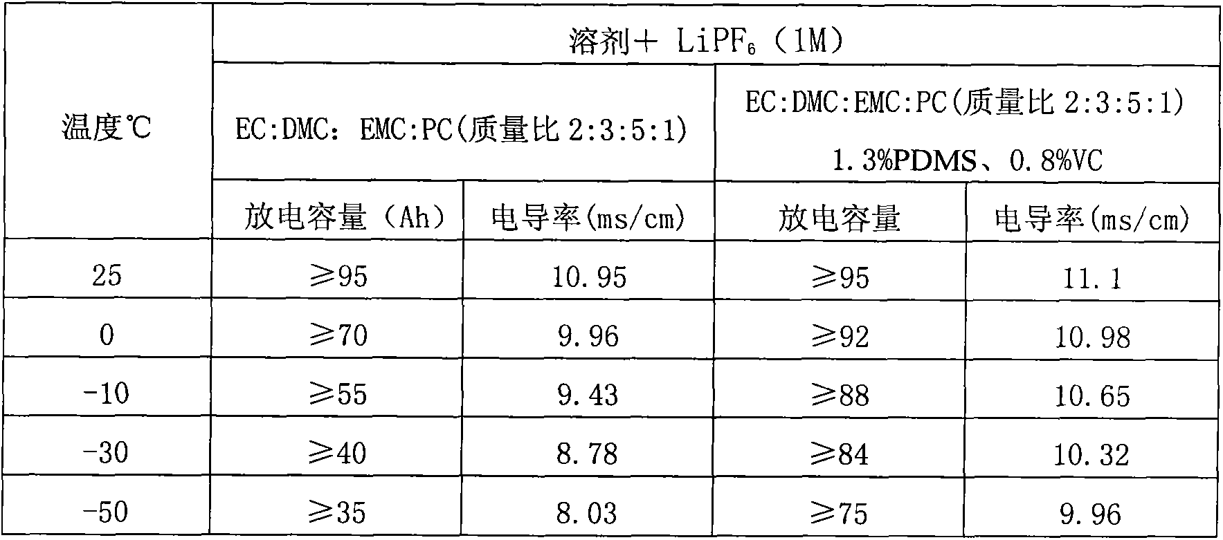 Low-temperature type carbonic ester lithium battery electrolyte