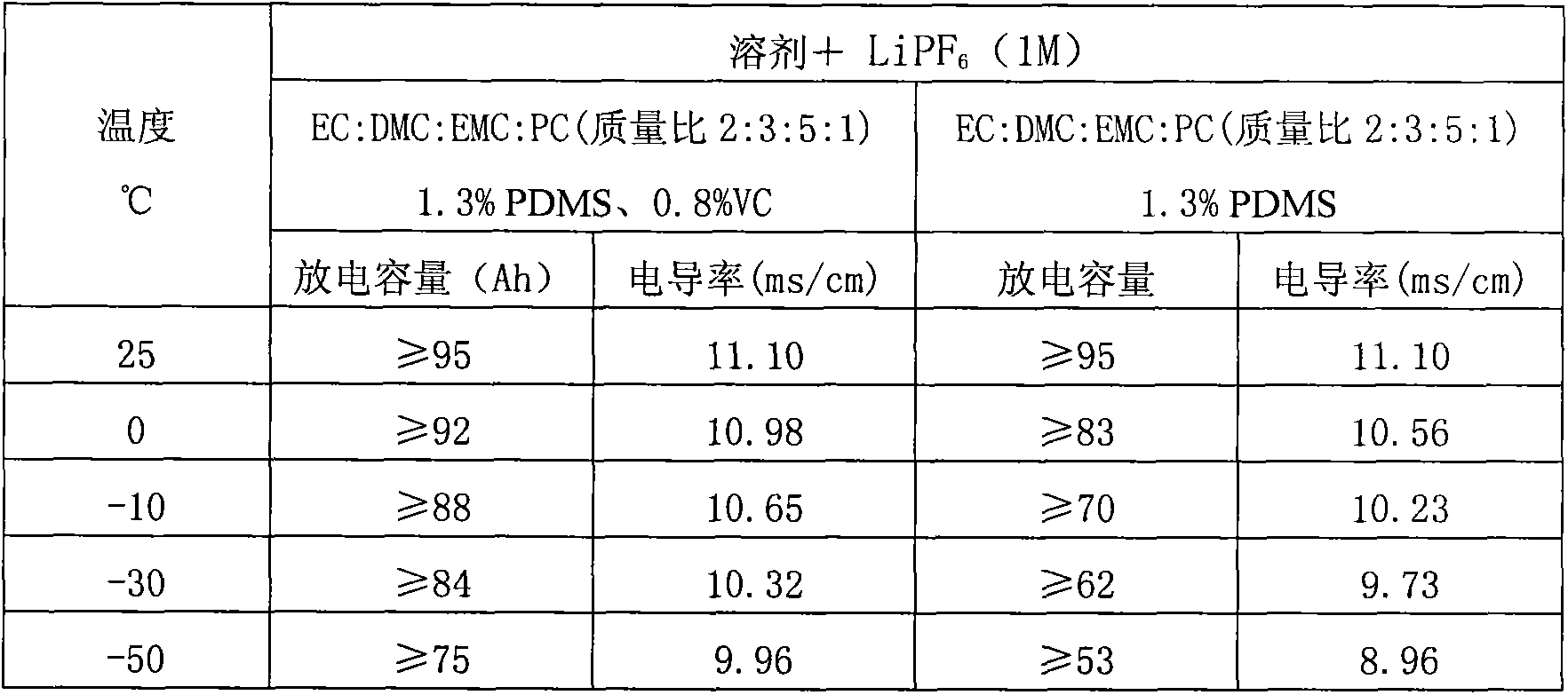 Low-temperature type carbonic ester lithium battery electrolyte