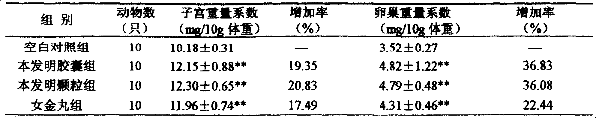 Chinese patent medicine for treating gynaecologic disease and preparing method