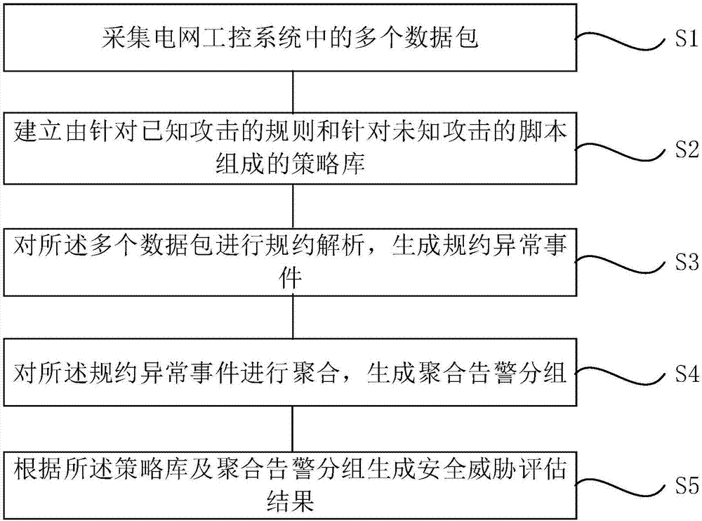 Power grid industrial control security collaborative monitoring method and device based on deep protocol analysis