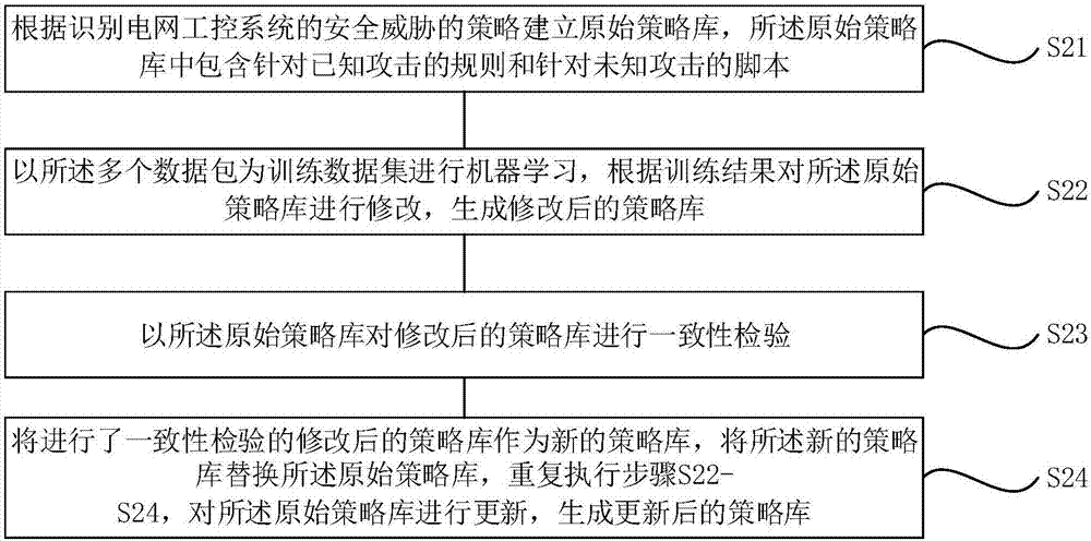 Power grid industrial control security collaborative monitoring method and device based on deep protocol analysis