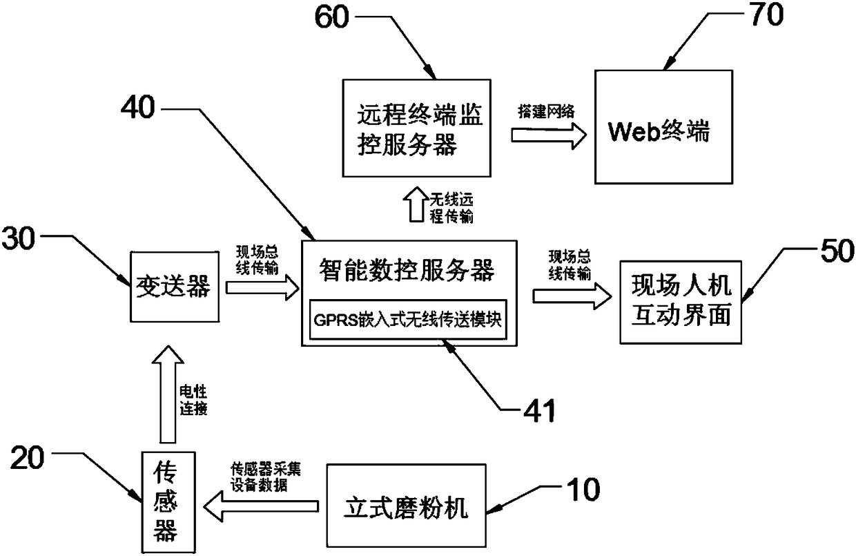 Intelligent vertical grinding mill having remote monitoring function