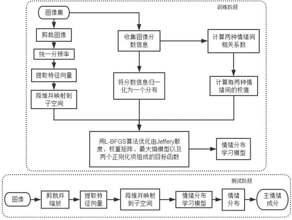 Emotion component analyzing method and system based on emotion distribution learning