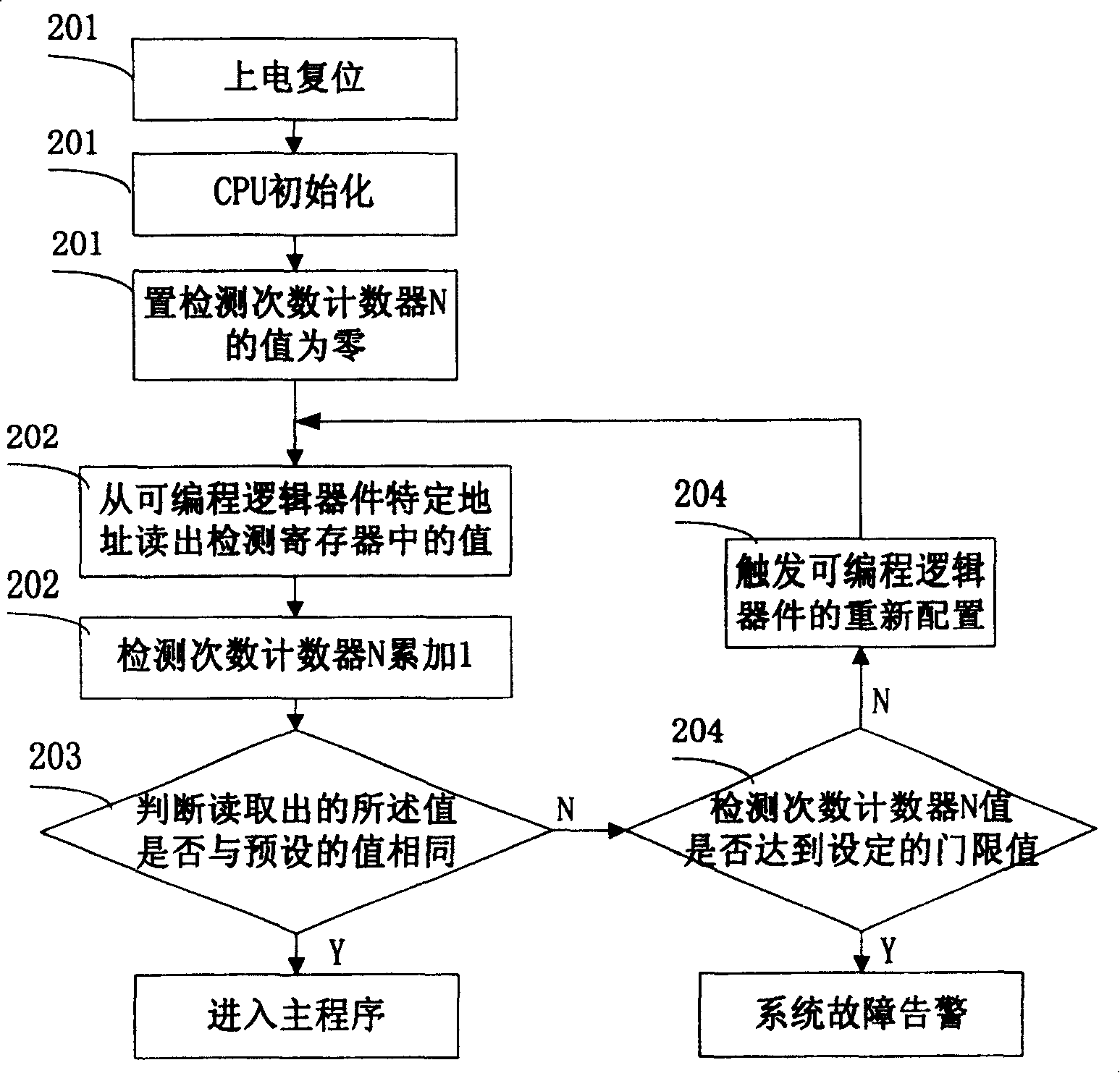 Detection method for configuration of programmable logic device