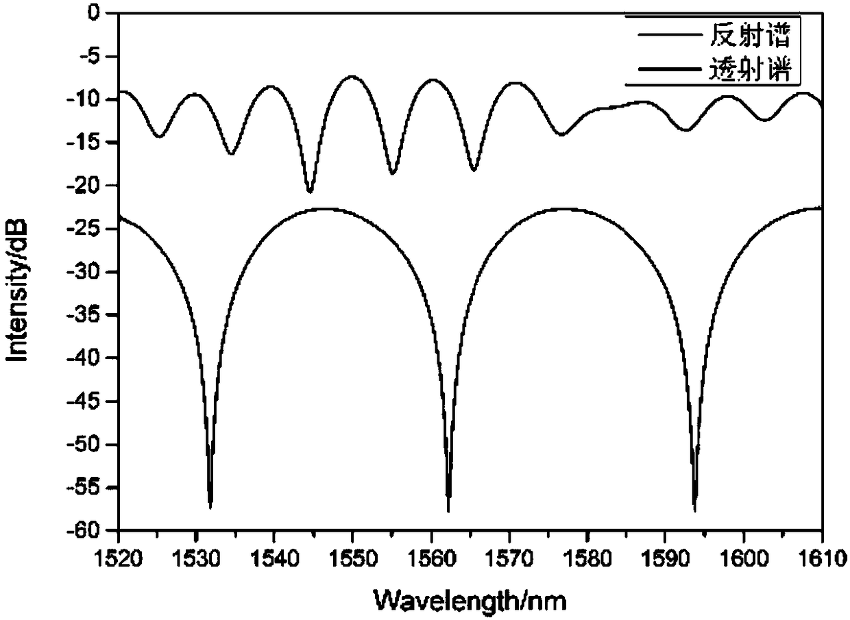 Interferometric full optical fiber sensor for simultaneously measuring temperature and strain based on FP-MZ structure