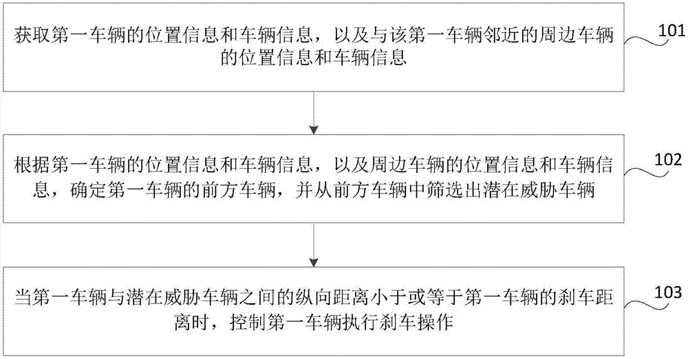 Vehicle anti-collision method, device, storage medium, equipment, system and vehicle