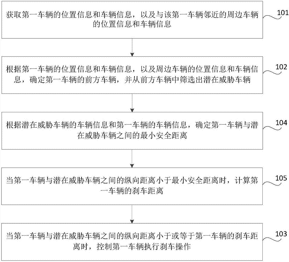 Vehicle anti-collision method, device, storage medium, equipment, system and vehicle