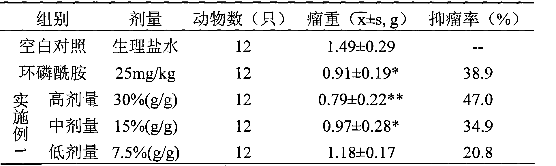 External-applied traditional Chinese medicine for curing uterus cancer and its preparation method