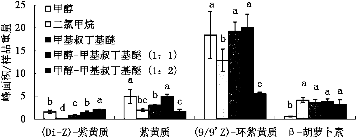 Efficient extraction and determination method of carotenoids from Rosa spp petals