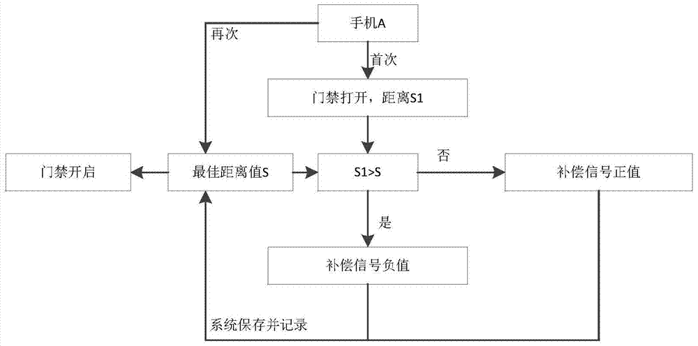 Method for opening access control system at preset distance based on mobile device