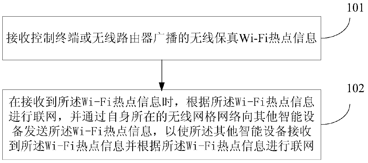 Networking method, device and system for intelligent equipment