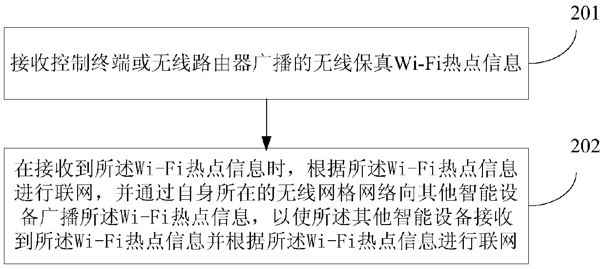 Networking method, device and system for intelligent equipment