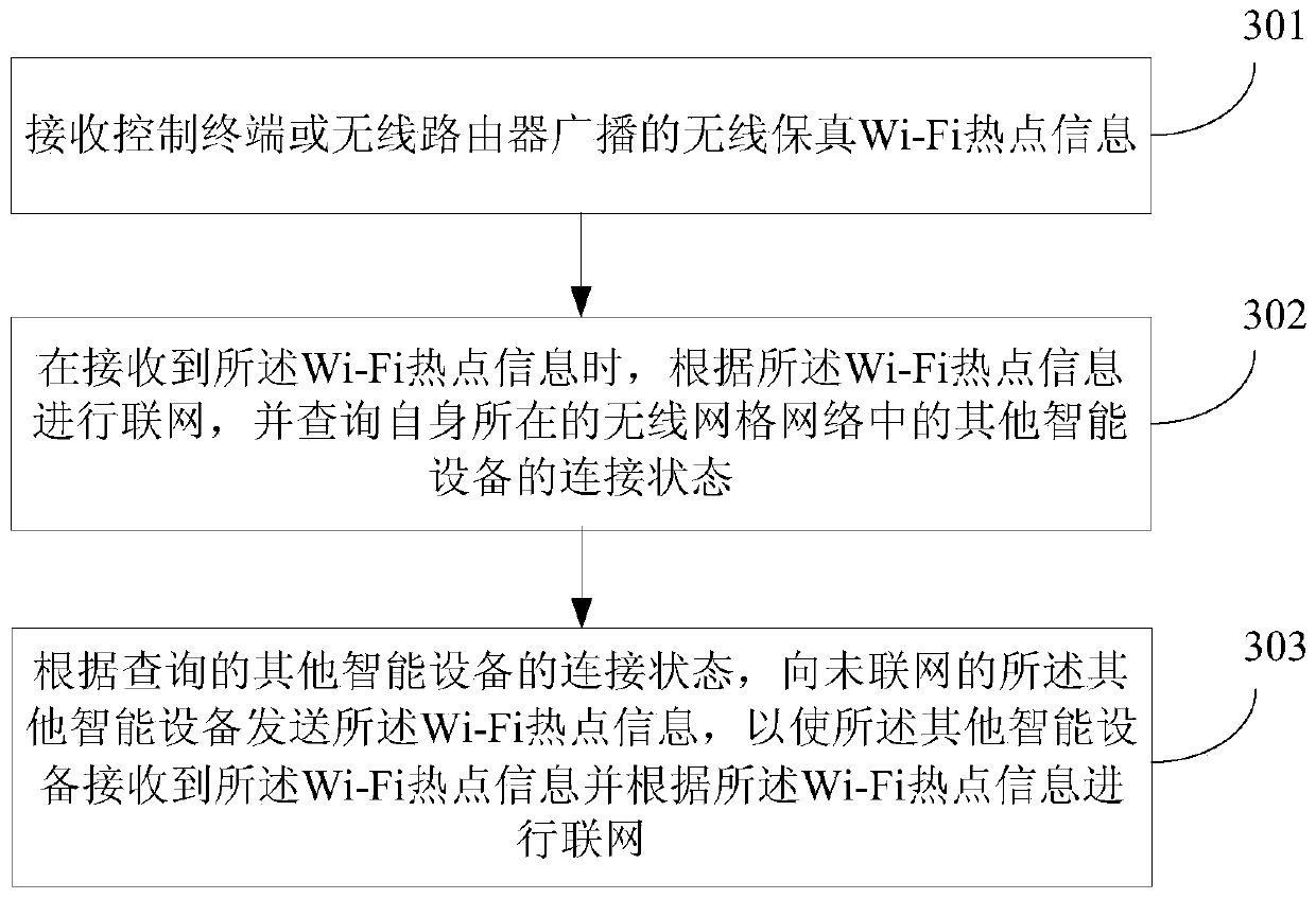 Networking method, device and system for intelligent equipment