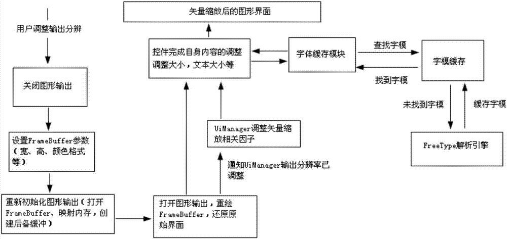 Vector graphics interface scaling method used in video monitoring equipment