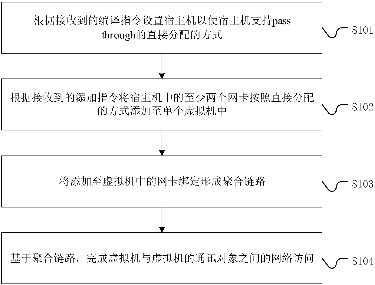 Network access method, device and equipment of virtual machine, and storage medium