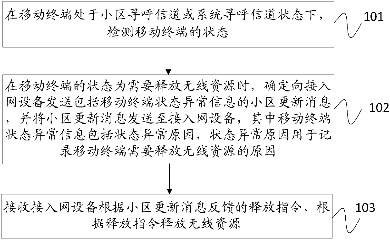 Method and device for releasing radio resources