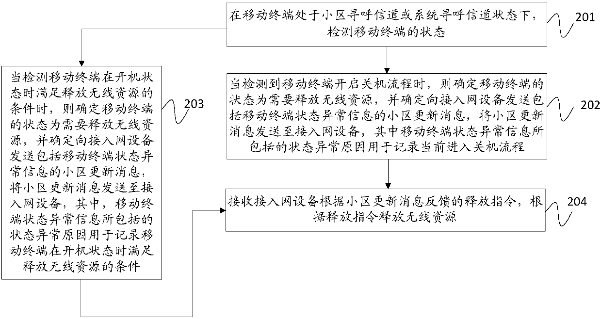 Method and device for releasing radio resources