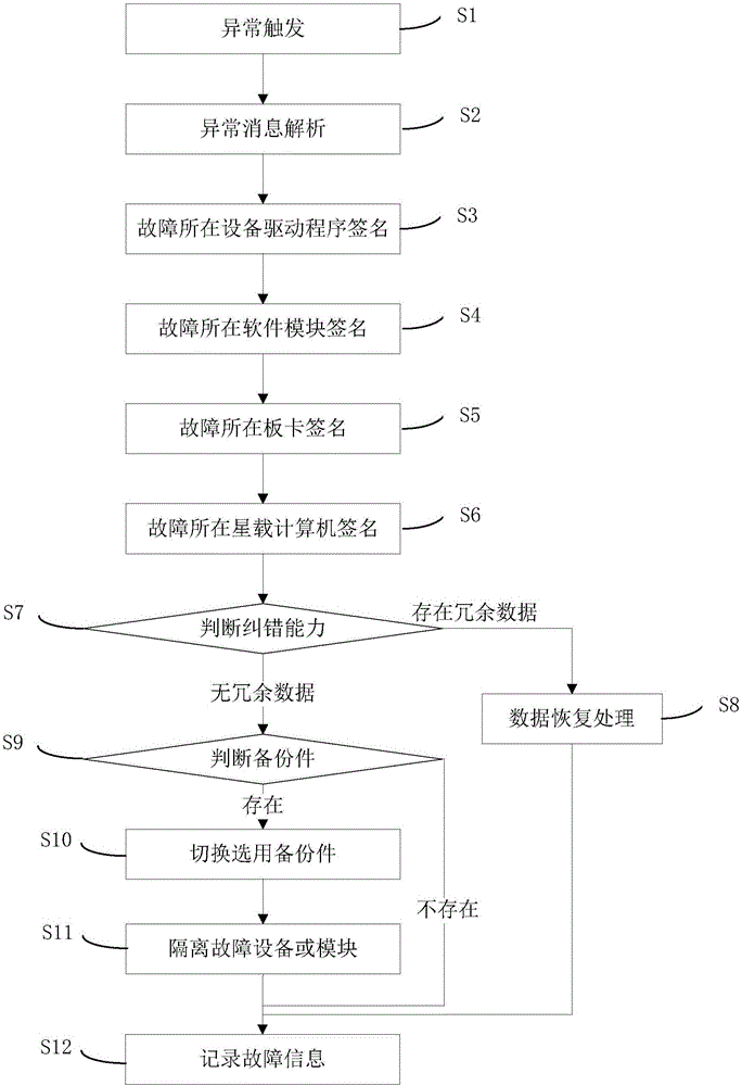 Fault-tolerant method for plug-and-play supported satellite-borne software