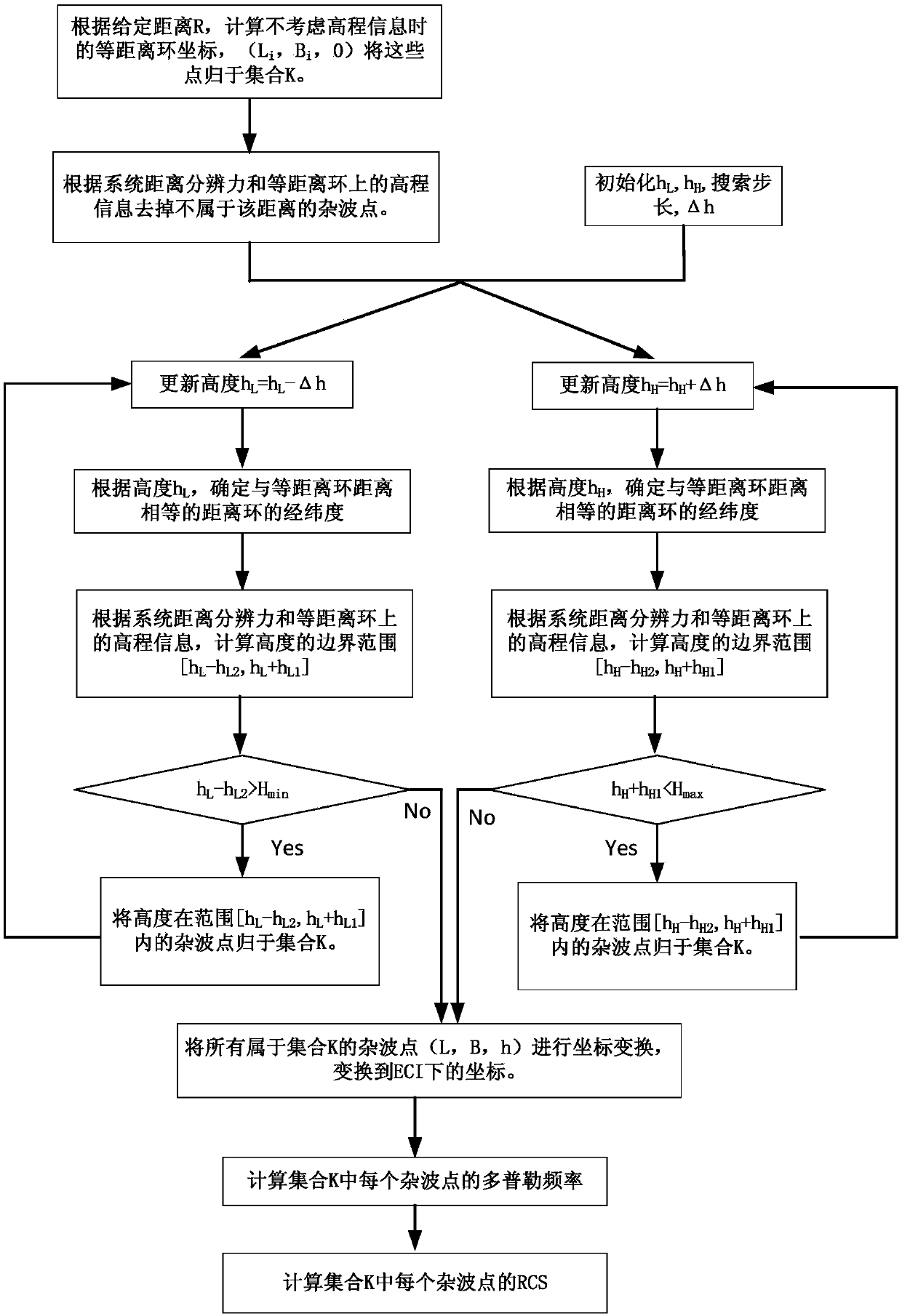 Space-based radar clutter simulation method and device in consideration of terrain height