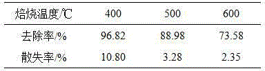 Kieselguhr/coal ash particle adsorbent and preparing method and application of kieselguhr/coal ash particle adsorbent