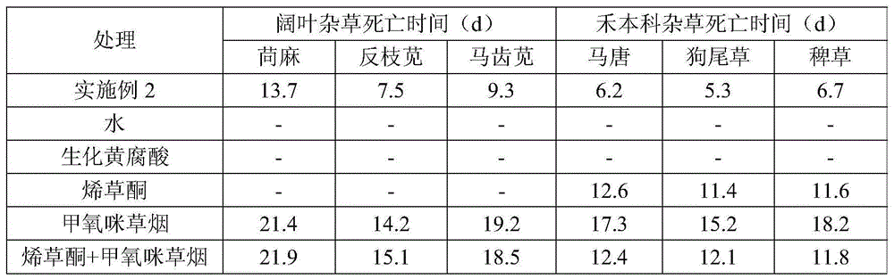 A kind of compound herbicide suitable for the planting of turnip and alfalfa in Huanghuaihai region